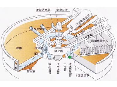 點(diǎn)擊查看詳細(xì)信息<br>標(biāo)題：溶氣氣浮機(jī) 閱讀次數(shù)：2962